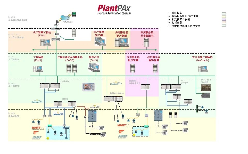 Rockwell Automation Launches PlantPAx 5.0 Distributed Control System