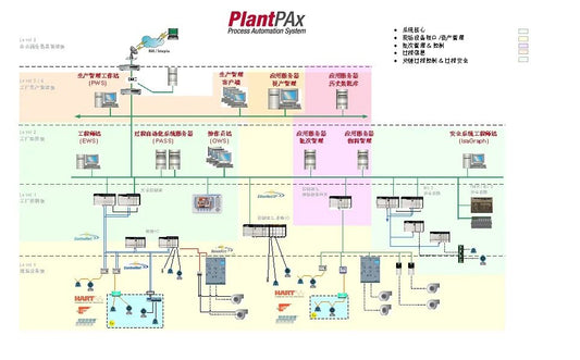 Rockwell Automation Launches PlantPAx 5.0 Distributed Control System